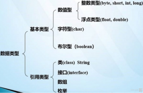 java里的數(shù)據(jù)類(lèi)型有哪些01