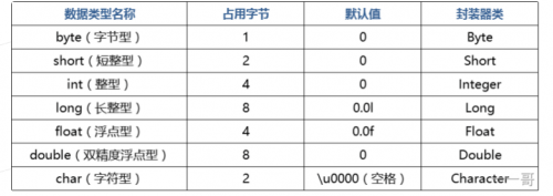 Java里的數(shù)據(jù)類(lèi)型有哪些02