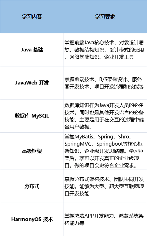 Java入門(mén)學(xué)習(xí)路線(xiàn)