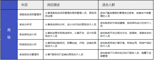 軟考中、高項(xiàng)怎么選2
